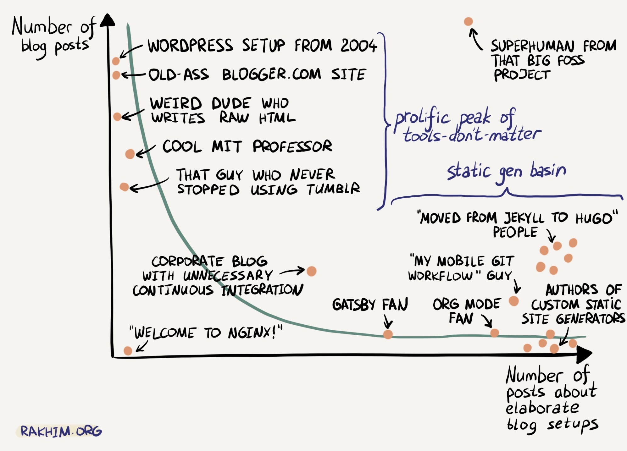 A humorous chart plots blog types based on two axes: 'Number of blog posts' (y-axis) and 'Number of posts about elaborate blog setups' (x-axis). In the top-left corner (many blog posts, few setup posts) are labels like 'WordPress setup from 2004', 'Old-ass Blogger.com site', and 'Weird dude who writes raw HTML'. The bottom-right corner (few blog posts, many setup posts) is labeled 'Static gen basin' and includes 'Moved from Jekyll to Hugo' people, 'My mobile Git workflow' guy, 'Org mode fan', and 'Authors of custom static site generators'. A lone outlier in the top-right is 'Superhuman from that big FOSS project'. The chart mocks how people often spend more time blogging about blogging setups than writing actual blog posts.